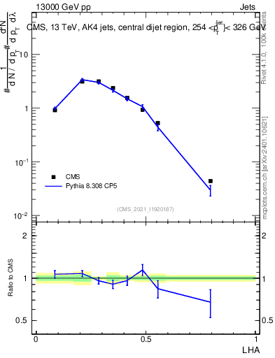 Plot of j.lha in 13000 GeV pp collisions