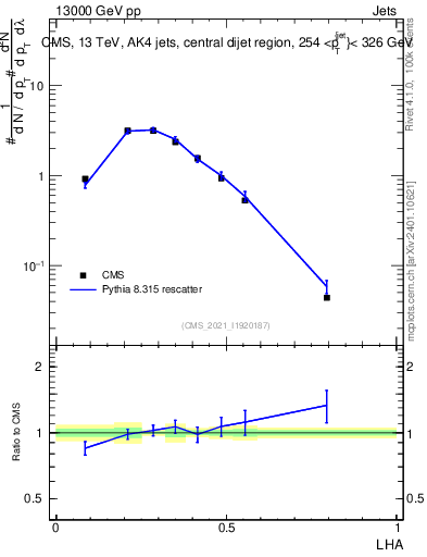 Plot of j.lha in 13000 GeV pp collisions