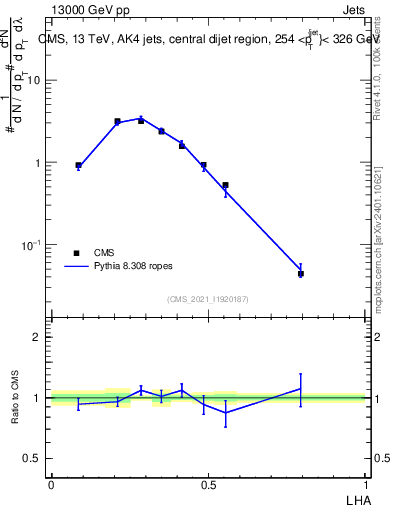 Plot of j.lha in 13000 GeV pp collisions