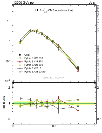 Plot of j.lha in 13000 GeV pp collisions