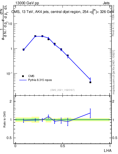 Plot of j.lha in 13000 GeV pp collisions