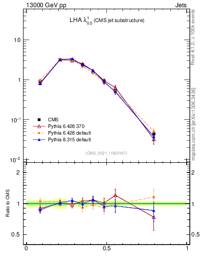 Plot of j.lha in 13000 GeV pp collisions
