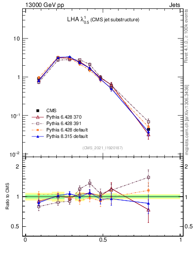 Plot of j.lha in 13000 GeV pp collisions