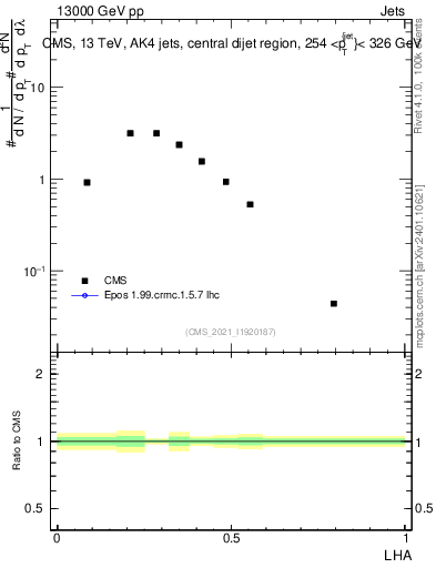 Plot of j.lha in 13000 GeV pp collisions