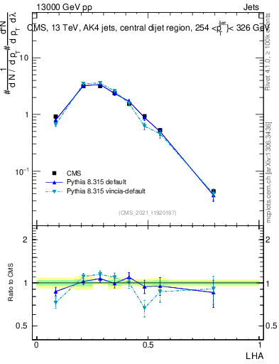 Plot of j.lha in 13000 GeV pp collisions