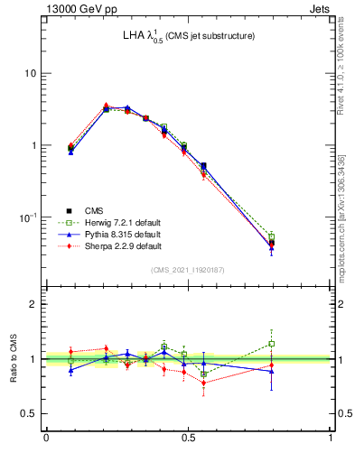 Plot of j.lha in 13000 GeV pp collisions
