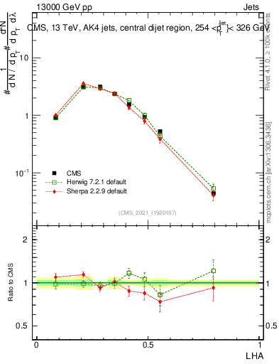Plot of j.lha in 13000 GeV pp collisions