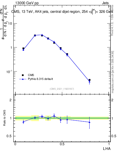 Plot of j.lha in 13000 GeV pp collisions