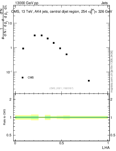 Plot of j.lha in 13000 GeV pp collisions