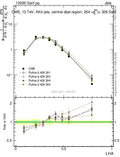 Plot of j.lha in 13000 GeV pp collisions