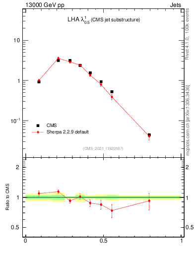 Plot of j.lha in 13000 GeV pp collisions