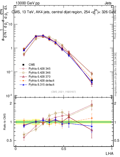Plot of j.lha in 13000 GeV pp collisions