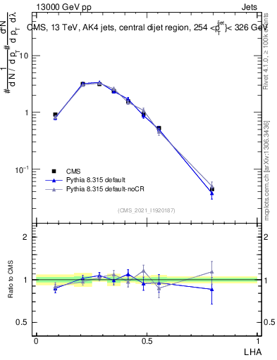 Plot of j.lha in 13000 GeV pp collisions
