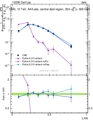 Plot of j.lha in 13000 GeV pp collisions