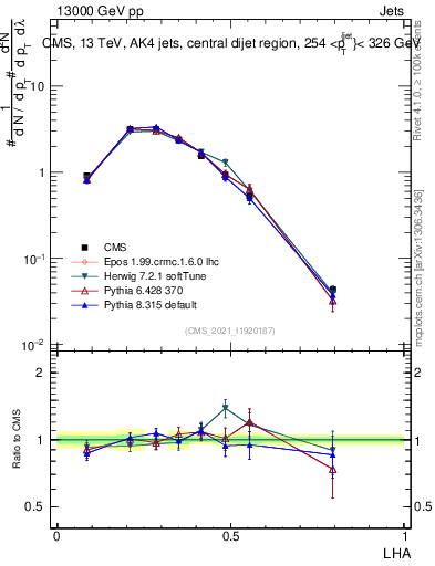 Plot of j.lha in 13000 GeV pp collisions