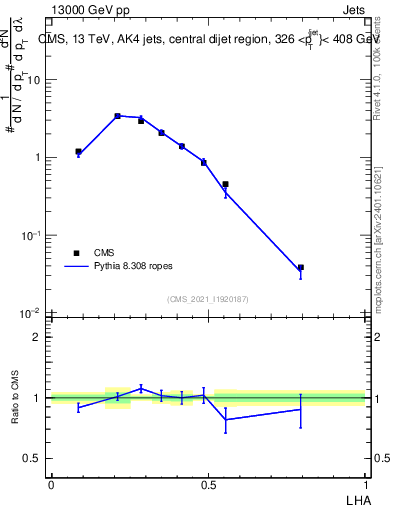 Plot of j.lha in 13000 GeV pp collisions