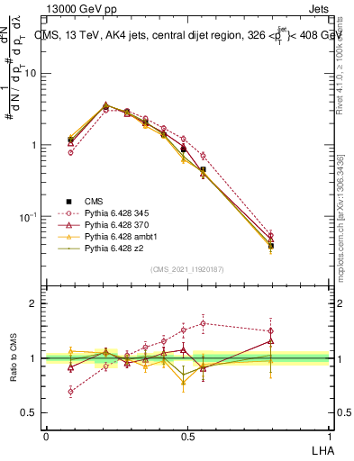 Plot of j.lha in 13000 GeV pp collisions