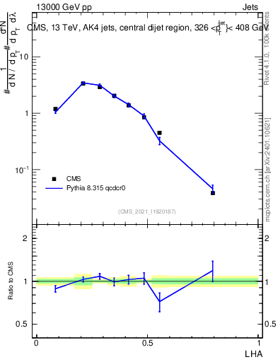 Plot of j.lha in 13000 GeV pp collisions