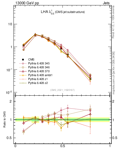 Plot of j.lha in 13000 GeV pp collisions
