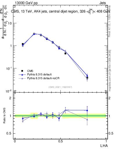 Plot of j.lha in 13000 GeV pp collisions