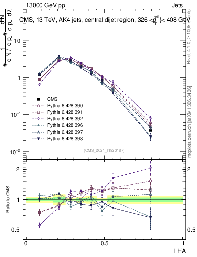 Plot of j.lha in 13000 GeV pp collisions