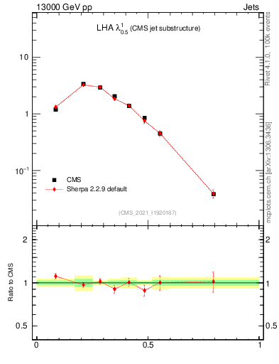 Plot of j.lha in 13000 GeV pp collisions