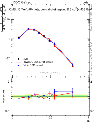 Plot of j.lha in 13000 GeV pp collisions
