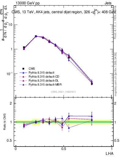 Plot of j.lha in 13000 GeV pp collisions