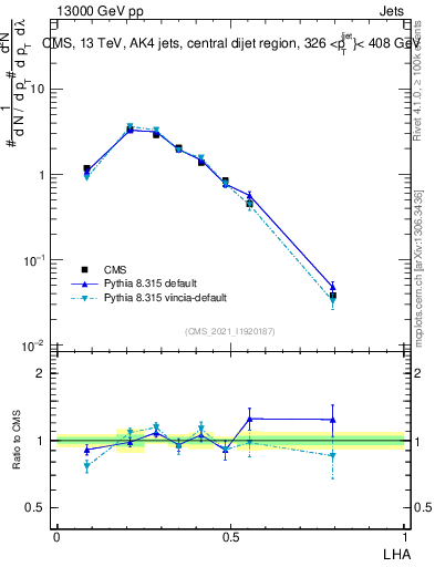 Plot of j.lha in 13000 GeV pp collisions