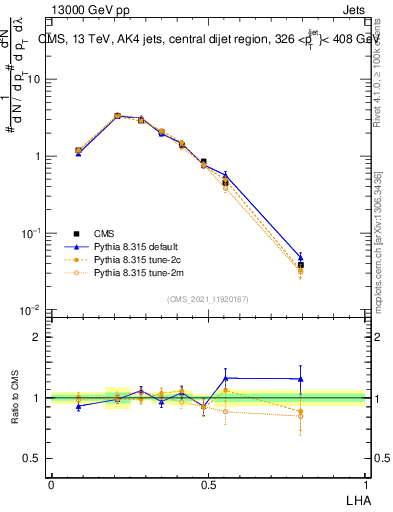 Plot of j.lha in 13000 GeV pp collisions