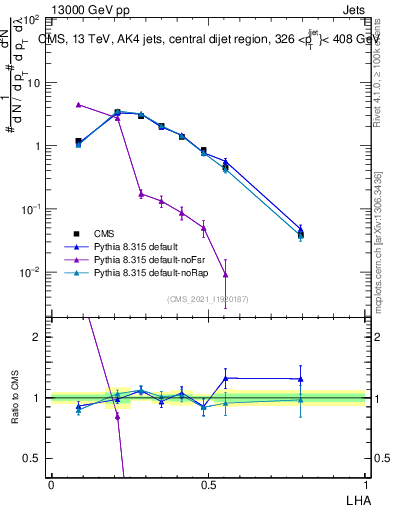 Plot of j.lha in 13000 GeV pp collisions