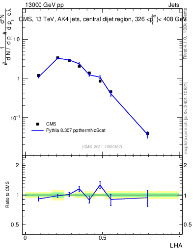 Plot of j.lha in 13000 GeV pp collisions