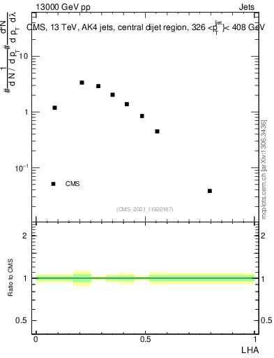 Plot of j.lha in 13000 GeV pp collisions
