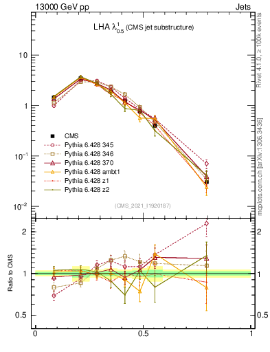 Plot of j.lha in 13000 GeV pp collisions