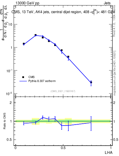 Plot of j.lha in 13000 GeV pp collisions