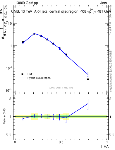 Plot of j.lha in 13000 GeV pp collisions