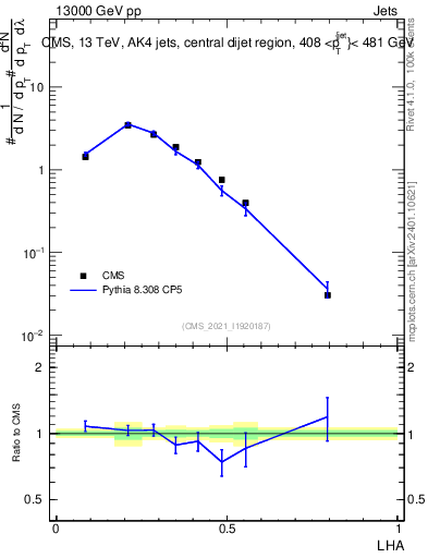 Plot of j.lha in 13000 GeV pp collisions