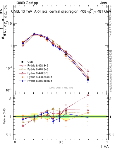 Plot of j.lha in 13000 GeV pp collisions