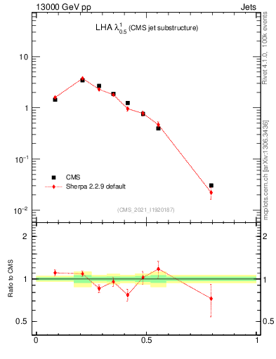 Plot of j.lha in 13000 GeV pp collisions