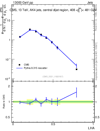 Plot of j.lha in 13000 GeV pp collisions