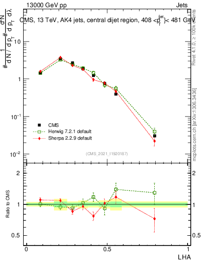 Plot of j.lha in 13000 GeV pp collisions