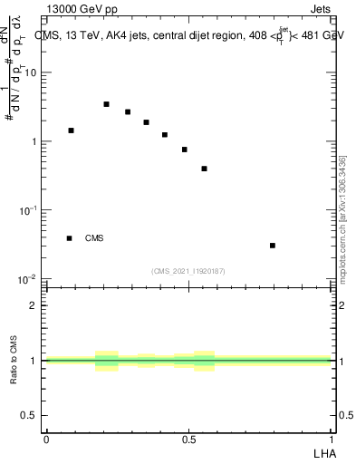 Plot of j.lha in 13000 GeV pp collisions