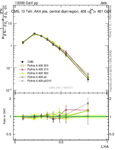 Plot of j.lha in 13000 GeV pp collisions