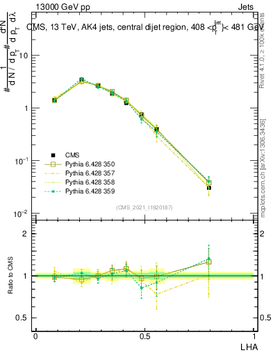 Plot of j.lha in 13000 GeV pp collisions