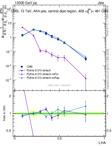 Plot of j.lha in 13000 GeV pp collisions