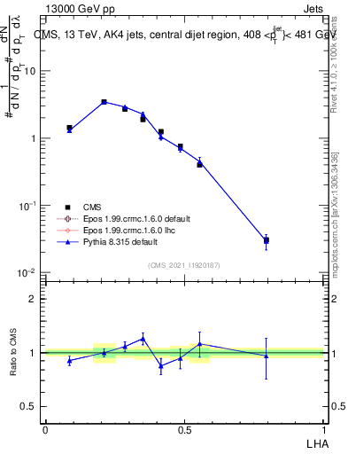 Plot of j.lha in 13000 GeV pp collisions