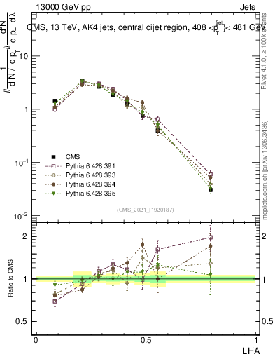 Plot of j.lha in 13000 GeV pp collisions