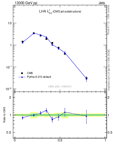 Plot of j.lha in 13000 GeV pp collisions