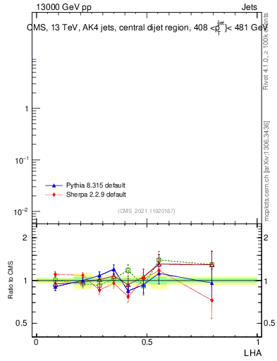 Plot of j.lha in 13000 GeV pp collisions