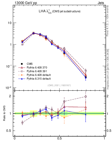 Plot of j.lha in 13000 GeV pp collisions